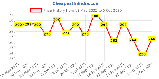 amazon.in INSIGHT Primer 3 In 1 Oil Free, Transparent insight Price History Graph from 19 May 2025 to 5 Oct 2025