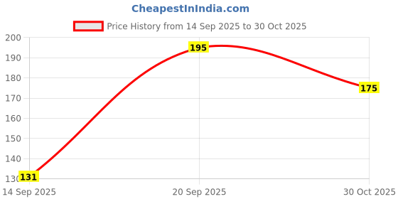 amazon.in Insight Professional Air Blush, 7.5gm (2-The Nude) Price History Graph from 14 Sep 2025 to 30 Oct 2025