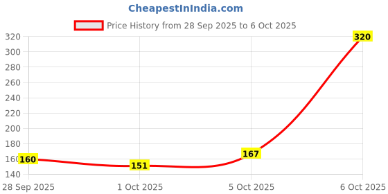 amazon.in Insight Professional Glow Stick, 8.5gm (2-Solar) Price History Graph from 28 Sep 2025 to 6 Oct 2025