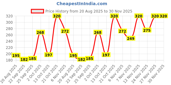 amazon.in Insight Professional Glow Stick, 8.5gm (4-Morning Star) Price History Graph from 20 Aug 2025 to 30 Nov 2025