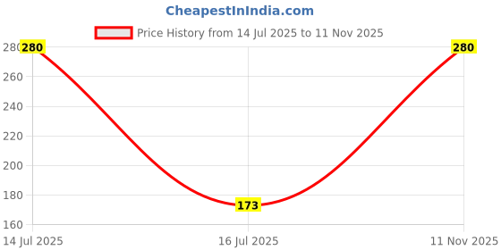 amazon.in Insight Professional Liptick Matriarchy (Cream) insight professional Price History Graph from 14 Jul 2025 to 11 Nov 2025
