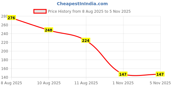 amazon.in Insight Professional Liquid Eyeshadow, 5gm (6-Stellar) Price History Graph from 8 Aug 2025 to 5 Nov 2025