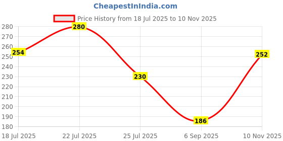amazon.in Insight Professional Liquid Eyeshadow, 5gm (7-Icy Quartz) Price History Graph from 18 Jul 2025 to 10 Nov 2025