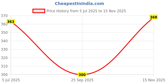 amazon.in Insight Professional Liquid Eyeshadow, 5gm (9-Naked) Price History Graph from 5 Jul 2025 to 15 Nov 2025