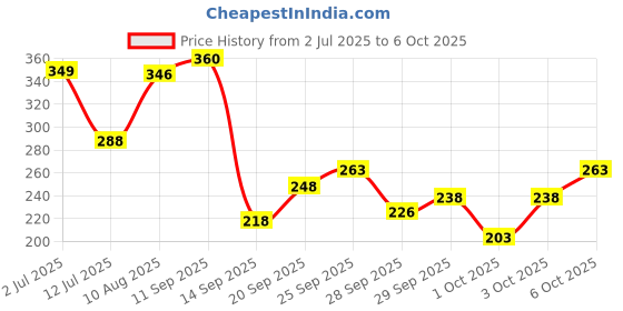 amazon.in Insight Professional Liquid Highlighter, 25gm (2-Starry Light) Price History Graph from 2 Jul 2025 to 6 Oct 2025