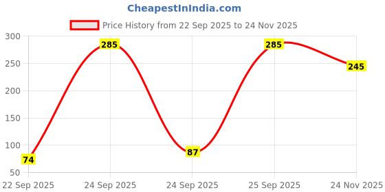 amazon.in INSIGHT Professional Ultimate HD Longwear Concealer 10 g – Shade MNY18| Ultra-Pigmented Creamy Formula, Full Coverage, Waterproof & Sweat-Resistant Price History Graph from 22 Sep 2025 to 24 Nov 2025