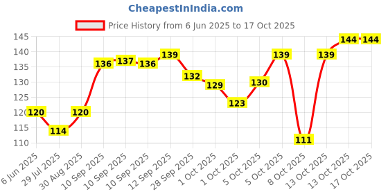 amazon.in insight INSIGHT, Smudge Free Eyebrow Pencil, Brown, 1 count insight Price History Graph from 6 Jun 2025 to 13 Oct 2025