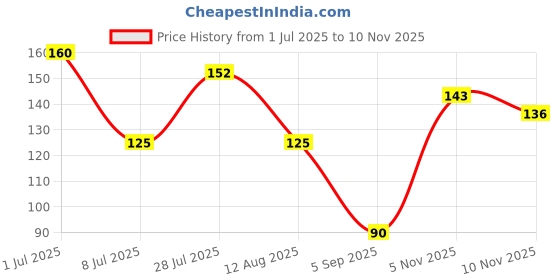 amazon.in INSIGHT Super Eyeliner Kajal Pencil, Black Price History Graph from 1 Jul 2025 to 10 Nov 2025
