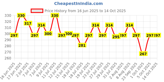 amazon.in INSIGHT White Eau De Perfume, 100 ml Price History Graph from 16 Jun 2025 to 14 Oct 2025