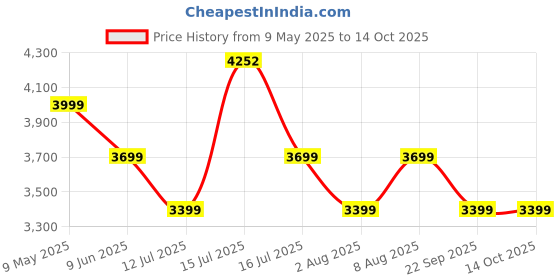 amazon.in safari Insignia 8 Wheels 81cm Large Size Check-in Trolley Bag, TSA Lock, Hard Case Polycarbonate, XL Size International Travel Luggage, Suitcase for Travel, Trolley Bags for Travel, Deep Forrest safari Price History Graph from 9 May 2025 to 14 Oct 2025