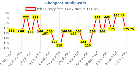 amazon.in INSIME Hair oil applicator bottle with comb root hair oil applicator for scalp | Hair oil dispenser bottle hair oil bottle empty hair root applicator bottle for hair oiling & hair dye application tool insime Price History Graph from 1 May 2025 to 12 Dec 2025