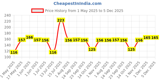 amazon.in insime Powder puff for women make up sponge | Triangle Pizza Puff for makeup sponge face powder puff for women | Foundation sponge puff blender combo set insime Price History Graph from 1 May 2025 to 5 Dec 2025