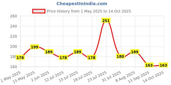 amazon.in INSIME Small Plastic Pouch with Zipper Transparent Pouches for Stationary Jewellery Makeup Items | Clear Pouch with Zipper Transparent Pouches for Jewellery insime Price History Graph from 1 May 2025 to 14 Oct 2025