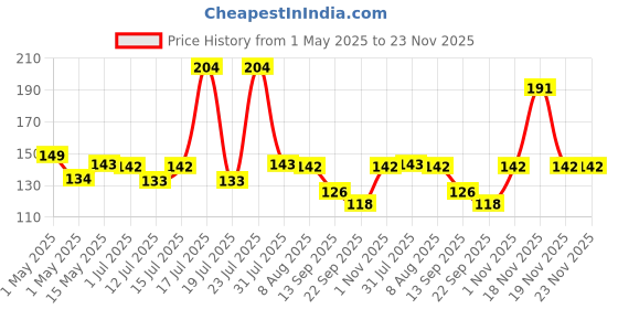 amazon.in INSIME Stainless Steel Nail filer and buffer | Nail shaper for women Sharp Fingernails | Heavy Duty Reusable Nail File Manicure Pedicure Toenails Nails filer for Natural Nails insime Price History Graph from 1 May 2025 to 23 Nov 2025