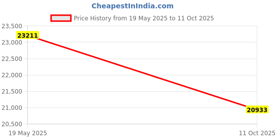 amazon.in Insinkerator BADGER1CORD Household Food Waste Disposer with Cord, 1/3 Horsepower, Grey Price History Graph from 19 May 2025 to 11 Oct 2025