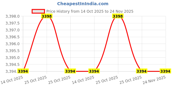 amazon.in INSIZE 0-200mm x 0.01mm 1108-200 Digital Caliper.LCD Big Screen Display with Accuracy 0.03MM +/-.Heavy Duty Stainless Steel Model Price History Graph from 14 Oct 2025 to 24 Nov 2025