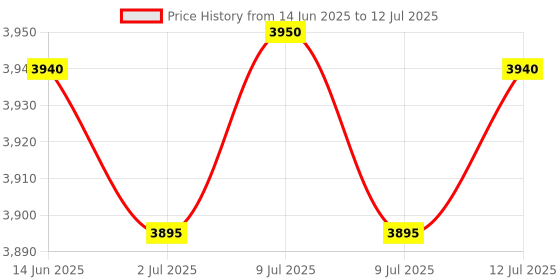 amazon.in InSize 1145-25A Digital Tire Tread Depth Gauge Price History Graph from 14 Jun 2025 to 12 Jul 2025