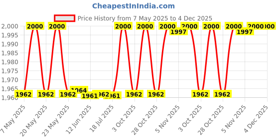 amazon.in Insize 1205-1502 S Vernier Caliper insize Price History Graph from 7 May 2025 to 3 Dec 2025