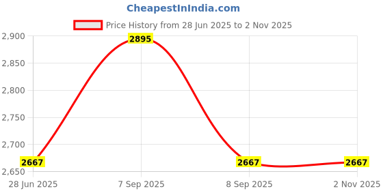 amazon.in INSIZE 1205-2002 VERNIER CALIPER 0-200MM Price History Graph from 28 Jun 2025 to 1 Nov 2025