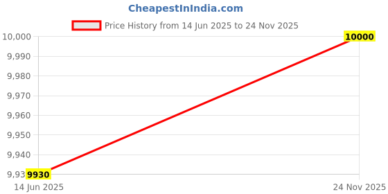 amazon.in Insize 1214-600 Vernier Caliper Price History Graph from 14 Jun 2025 to 24 Nov 2025
