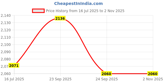amazon.in Insize 1233-130 Vernier Caliper with Fine Adjustment, 0.02 mm/0.001" Graduation Price History Graph from 16 Jul 2025 to 1 Nov 2025