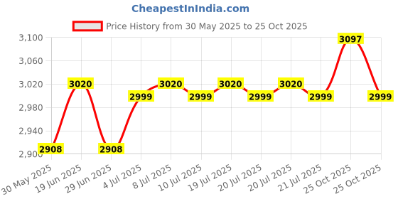 amazon.in InSize 1312-150A Dial Caliper Price History Graph from 30 May 2025 to 25 Oct 2025