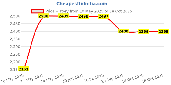 amazon.in InSize 2176-200 Digital Protractor, Blade 200mm insize Price History Graph from 10 May 2025 to 17 Oct 2025