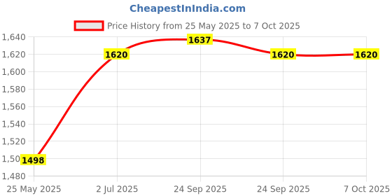amazon.in INSIZE 2301-10 DIAL Indicator Price History Graph from 25 May 2025 to 7 Oct 2025