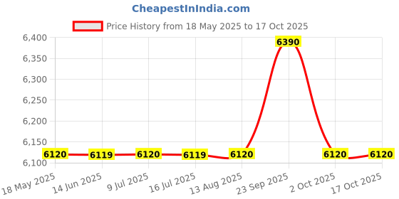 amazon.in InSize 2322-160A Bore Gauge Price History Graph from 18 May 2025 to 16 Oct 2025