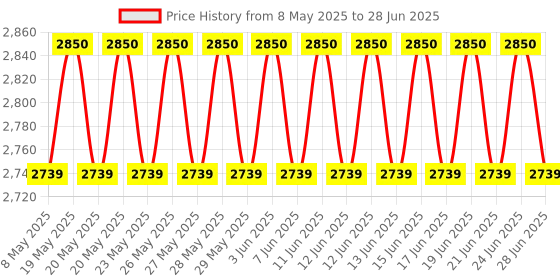 amazon.in InSize 2380-08 Dial Test Indicator Price History Graph from 8 May 2025 to 28 Jun 2025