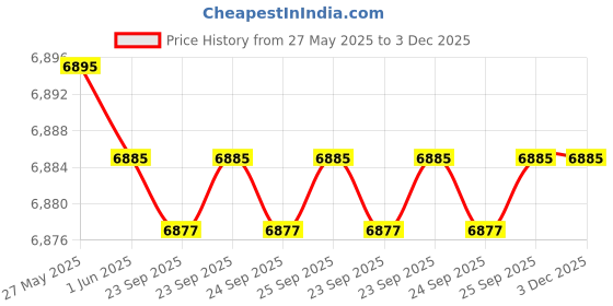 amazon.in Insize 2871-10 Digital Thickness Gage Price History Graph from 27 May 2025 to 3 Dec 2025