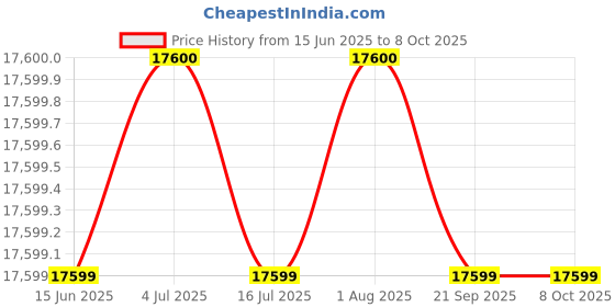 amazon.in InSize 4100-283 Steel Gauge Block Set, ISO3650 Grade 2 Price History Graph from 15 Jun 2025 to 8 Oct 2025