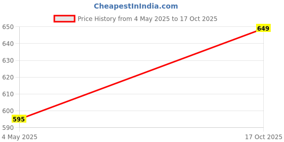 amazon.in INSIZE 4602-32 Feeler GAGE Price History Graph from 4 May 2025 to 17 Oct 2025