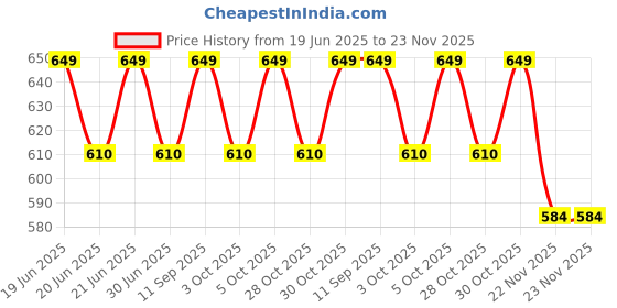 amazon.in Insize 4602-32 Feeler Gauge - Pack of 32 Price History Graph from 19 Jun 2025 to 23 Nov 2025