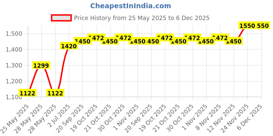 amazon.in Insize 6201-60 Magnetic Stand 60KGF insize Price History Graph from 25 May 2025 to 5 Dec 2025