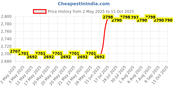 amazon.in Insize 6208-80A Universal Magnetic Stand, 80KGF Price History Graph from 2 May 2025 to 15 Oct 2025