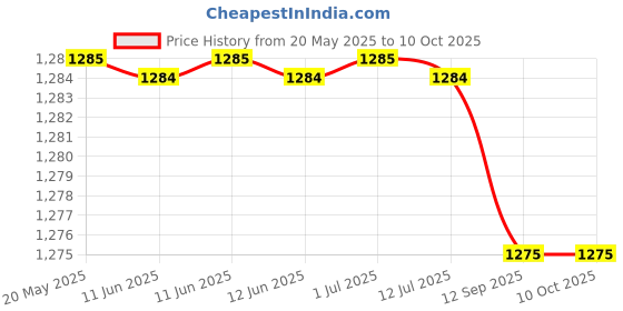 amazon.in Insize 6301 Micrometer Stand Price History Graph from 20 May 2025 to 10 Oct 2025