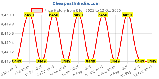 amazon.in InSize 6801-1201 Magnetic V-Block Price History Graph from 6 Jun 2025 to 12 Oct 2025