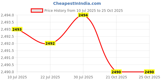 amazon.in Insize Aluminium Digital Level and Protractor, 1 Piece Price History Graph from 10 Jul 2025 to 21 Oct 2025