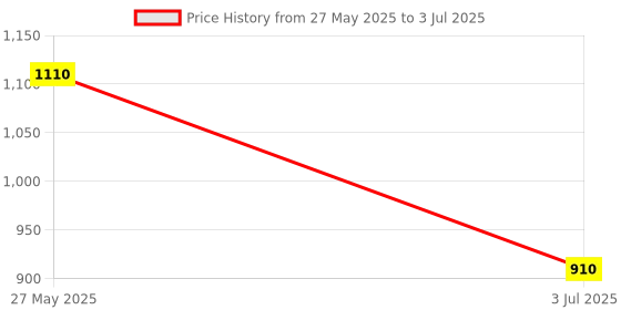 amazon.in Insize Dial Test Indicator Centering Holder Price History Graph from 27 May 2025 to 3 Jul 2025