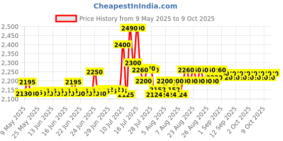 amazon.in Insize Digital Caliper 1112-150 insize Price History Graph from 9 May 2025 to 9 Oct 2025