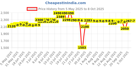 amazon.in Insize Digital Caliper 1112-150 Price History Graph from 5 May 2025 to 8 Oct 2025