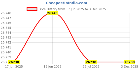 amazon.in Insize Digital Height Gage with Driving Wheel (300) Price History Graph from 17 Jun 2025 to 3 Dec 2025
