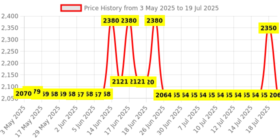 amazon.in Insize Digital Level and Protractor 2170-1 Price History Graph from 3 May 2025 to 16 Jul 2025