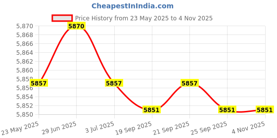 amazon.in INSIZE Electronic Caliper 0-300mm/0-12in 0.01mm/0.0005 Stainless Steel Price History Graph from 23 May 2025 to 2 Nov 2025