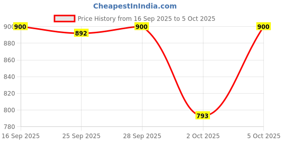 amazon.in Insize Telescoping Inspection Mirrors Price History Graph from 16 Sep 2025 to 5 Oct 2025