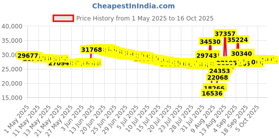 amazon.in INSL-X WR102309A-01 Waterborne, Semi-Gloss Pool Paint (Ocean Blue, 1 Gallon) Price History Graph from 1 May 2025 to 16 Oct 2025