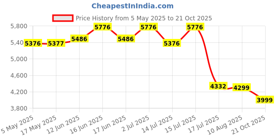 amazon.in INSMEER 55 Cans/40L Collapsible Soft Cooler Bag with Wheels, Leakproof Insulated Rolling Ice Box All-Terrain Cart, Portable Large Travel Coolers for Leisure Trip, Camping, Wine/Beer Picnics, Black insmeer Price History Graph from 5 May 2025 to 21 Oct 2025