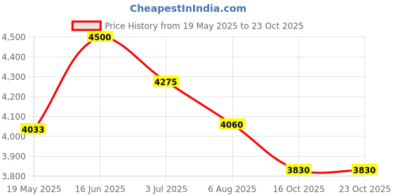 amazon.in INSMEER Portable Collapsible Cooler Bag, Soft Ice Box with PP Hardboard and 2 Cupholders, 40 L/70 Cans Portable Insulated Bag Cooler for Camping, Traveling and Family Outings Price History Graph from 19 May 2025 to 23 Oct 2025