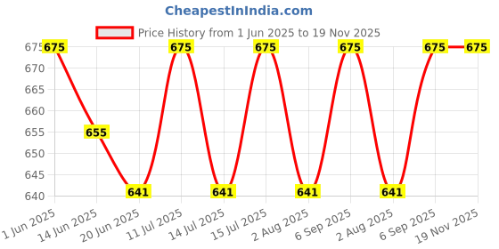 amazon.in core & pure Insomnia Oil- Helps in Better Sleep, Anxiety, Tension & Relaxation |Sandalwood, Lavender, Vetiver Essential Oils- Activates Natural Melatonin Secretion, Effective Substitute to Pills |5ml core & pure Price History Graph from 1 Jun 2025 to 18 Nov 2025